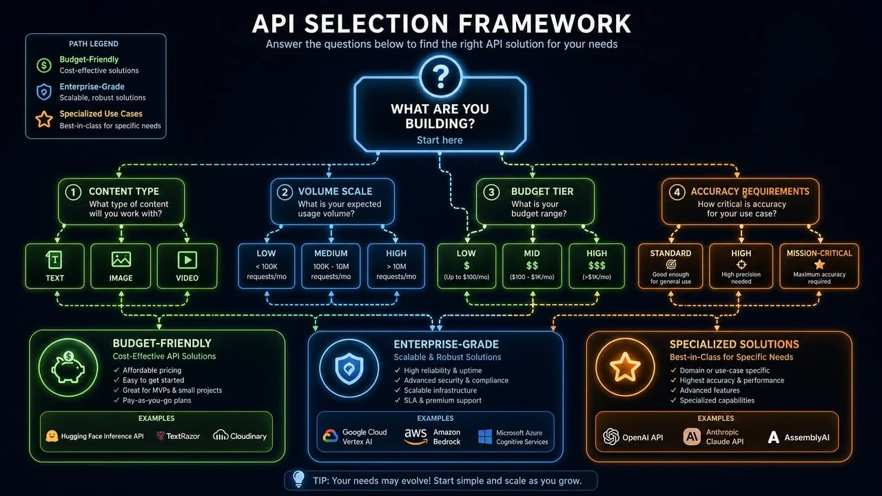 Content moderation API selection decision tree
