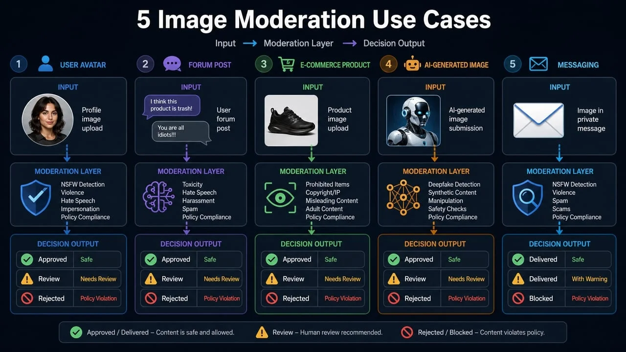Image moderation API use cases diagram
