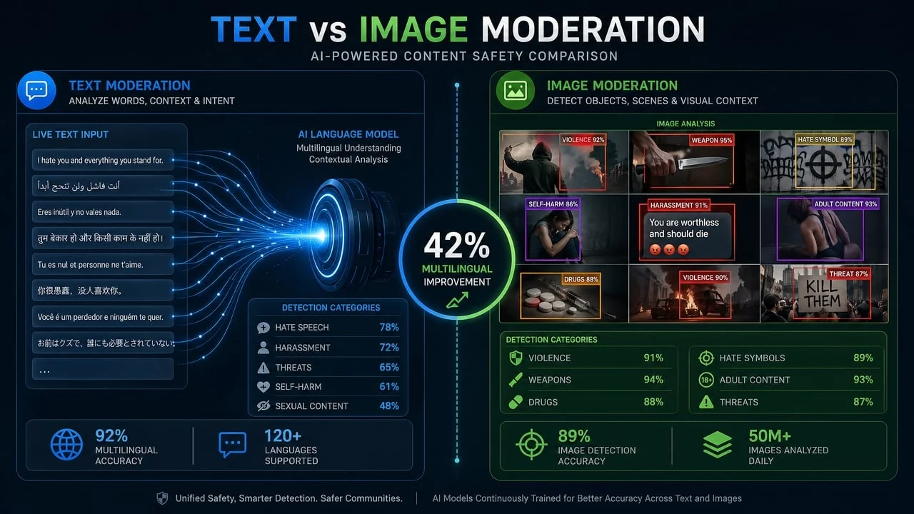 omni-moderation-latest multimodal capabilities comparison