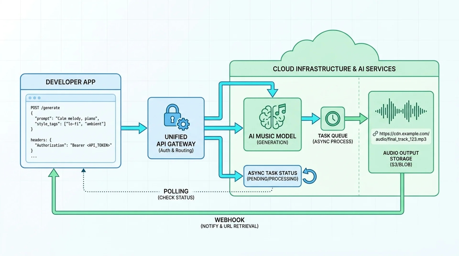 Suno API Integration Workflow