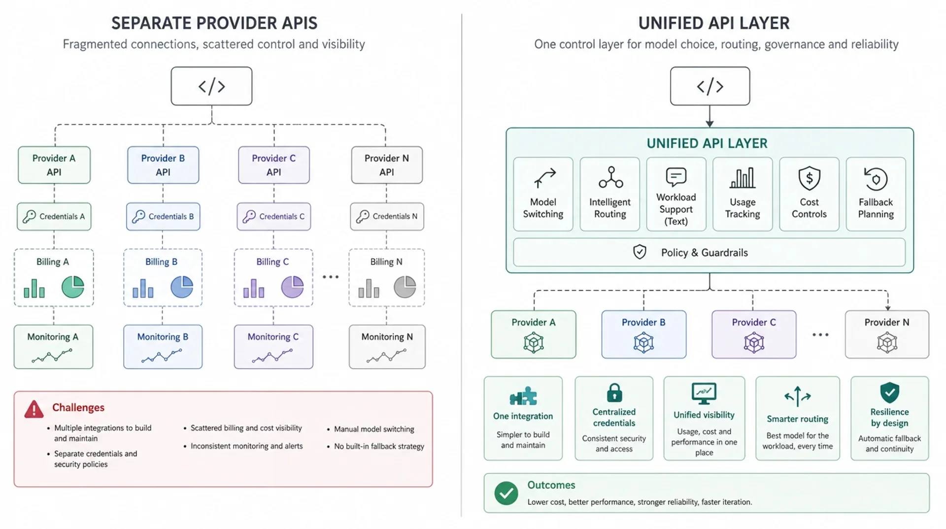 Unified API layer versus separate provider APIs